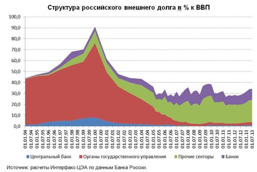 Внешний долг российских корпораций и банков подозрительно велик. К 1 июля 2013 года он достиг 628,4 млрд. долларов - это около 30% ВВП, - темпы его роста стремительно ускоряются. 