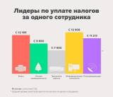 Больше всего налогов платят банки и IT-предприятия; Rimi и транзит на налогах экономит