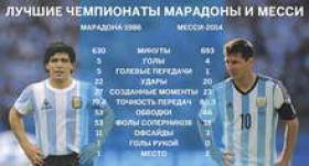 Кто все-таки лучше &amp;#x2014; Марадона или Месси?