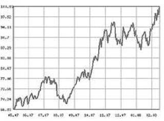 Цены на нефть на Лондонской бирже, USD/баррель Источник: информационно-аналитический портал “Нефть России”
