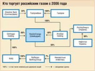 За кулисами газовой войны