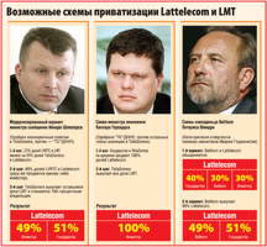 К чему приведет приватизация Lattelecom