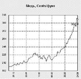 &quot;Пробит&quot; уровень 7000 USD за тонну