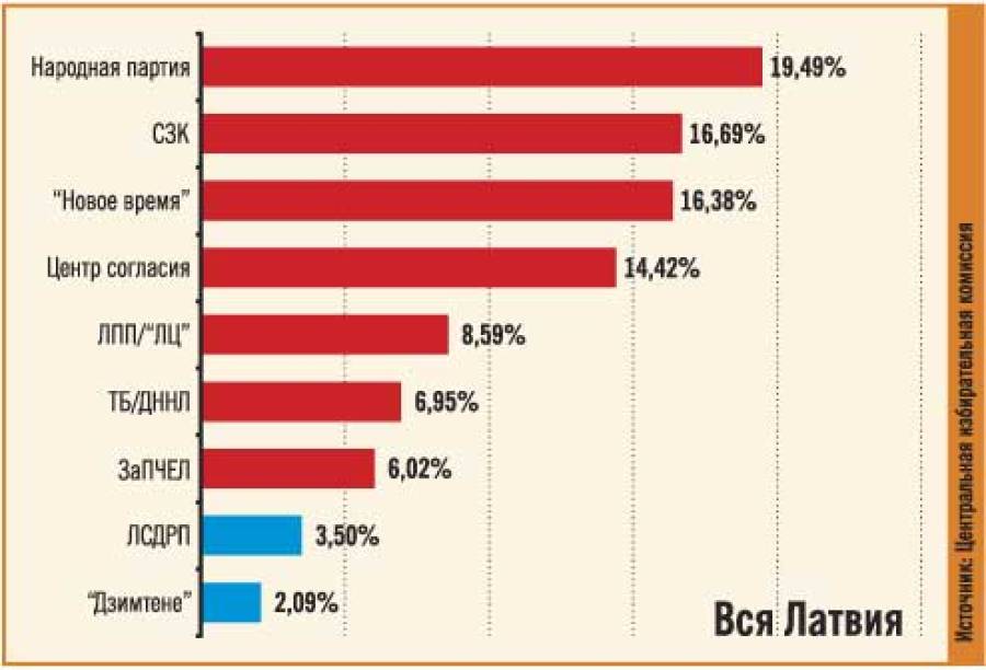 Как где голосовали